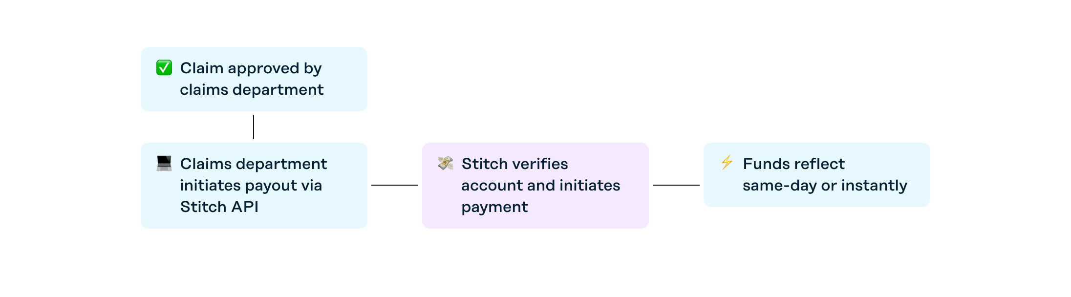 Claims-Flow-with-Stitch-4.png