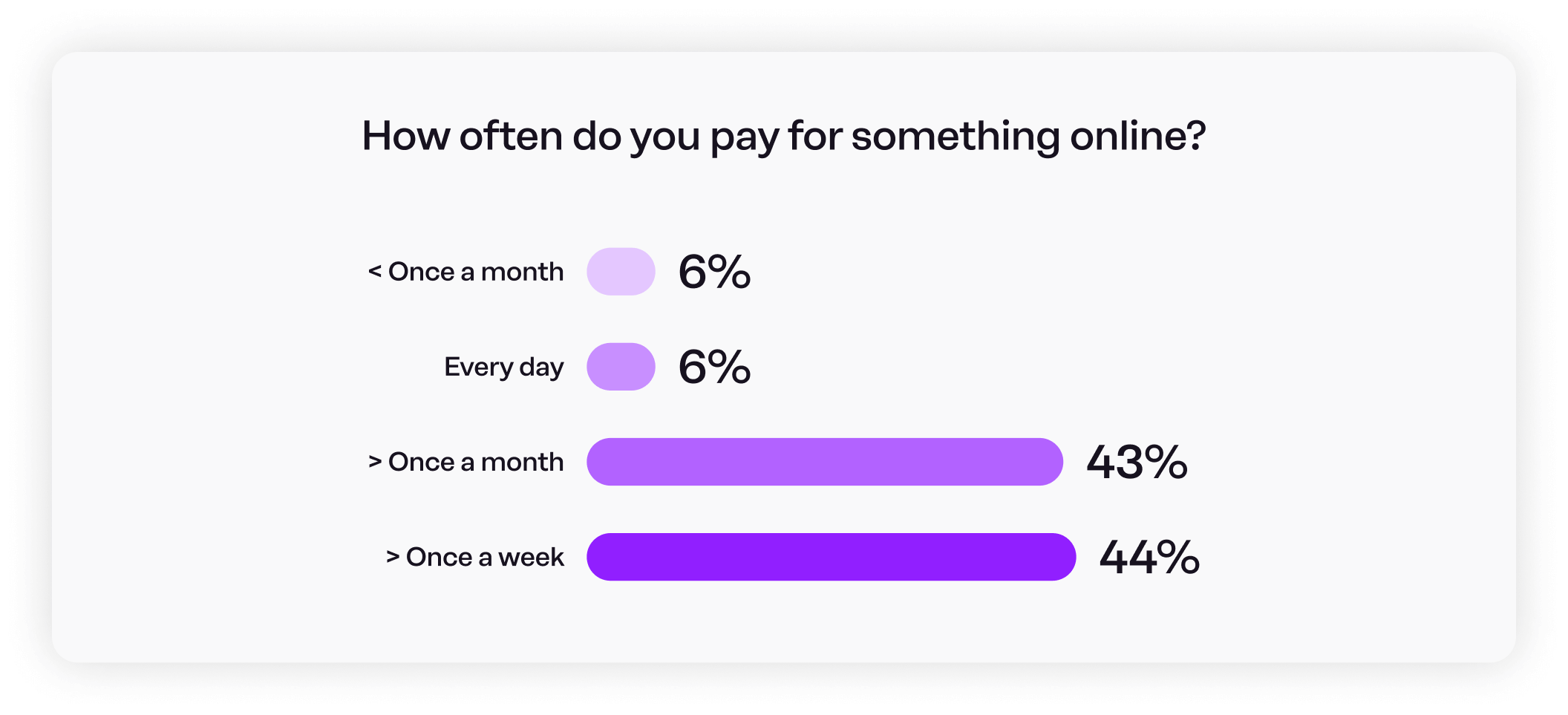 How often do you pay for something online?