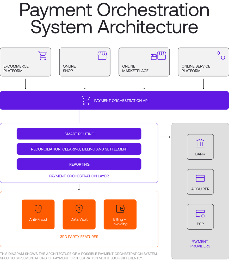 What Is Payments Orchestration?